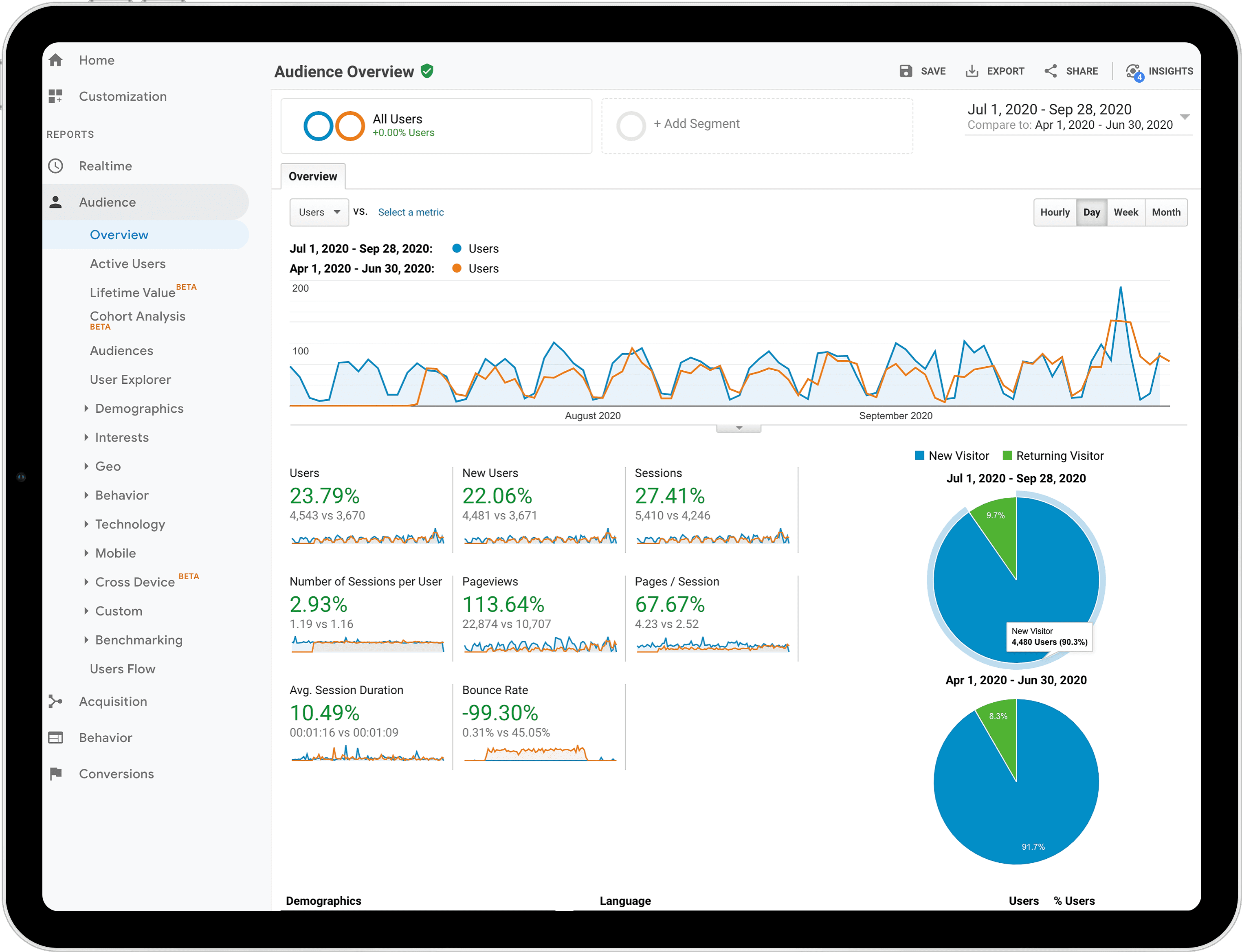 Google Analytics is an important digital marketing tool iPad displaying Google Analytics data
