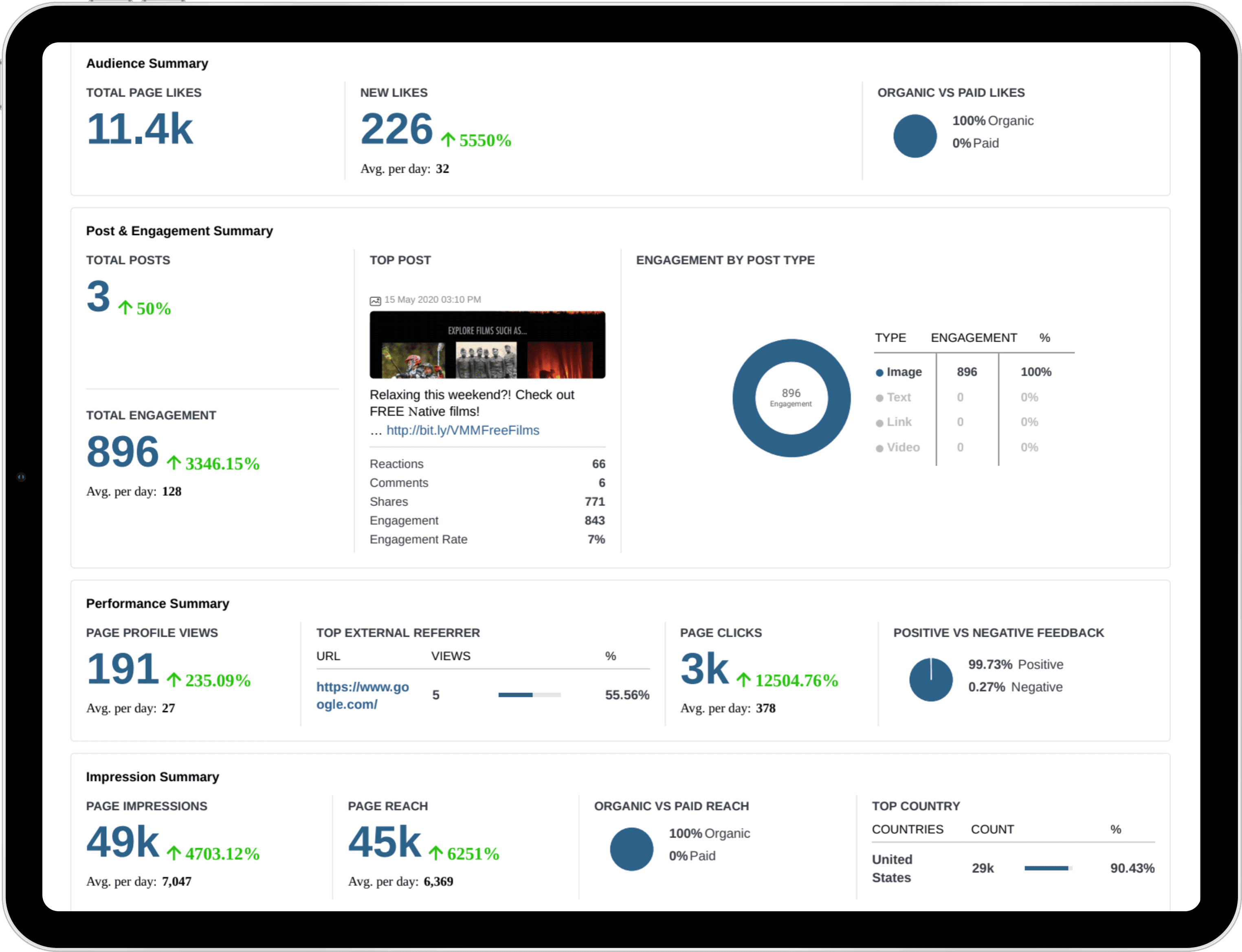 iPad with social media marketing trend data